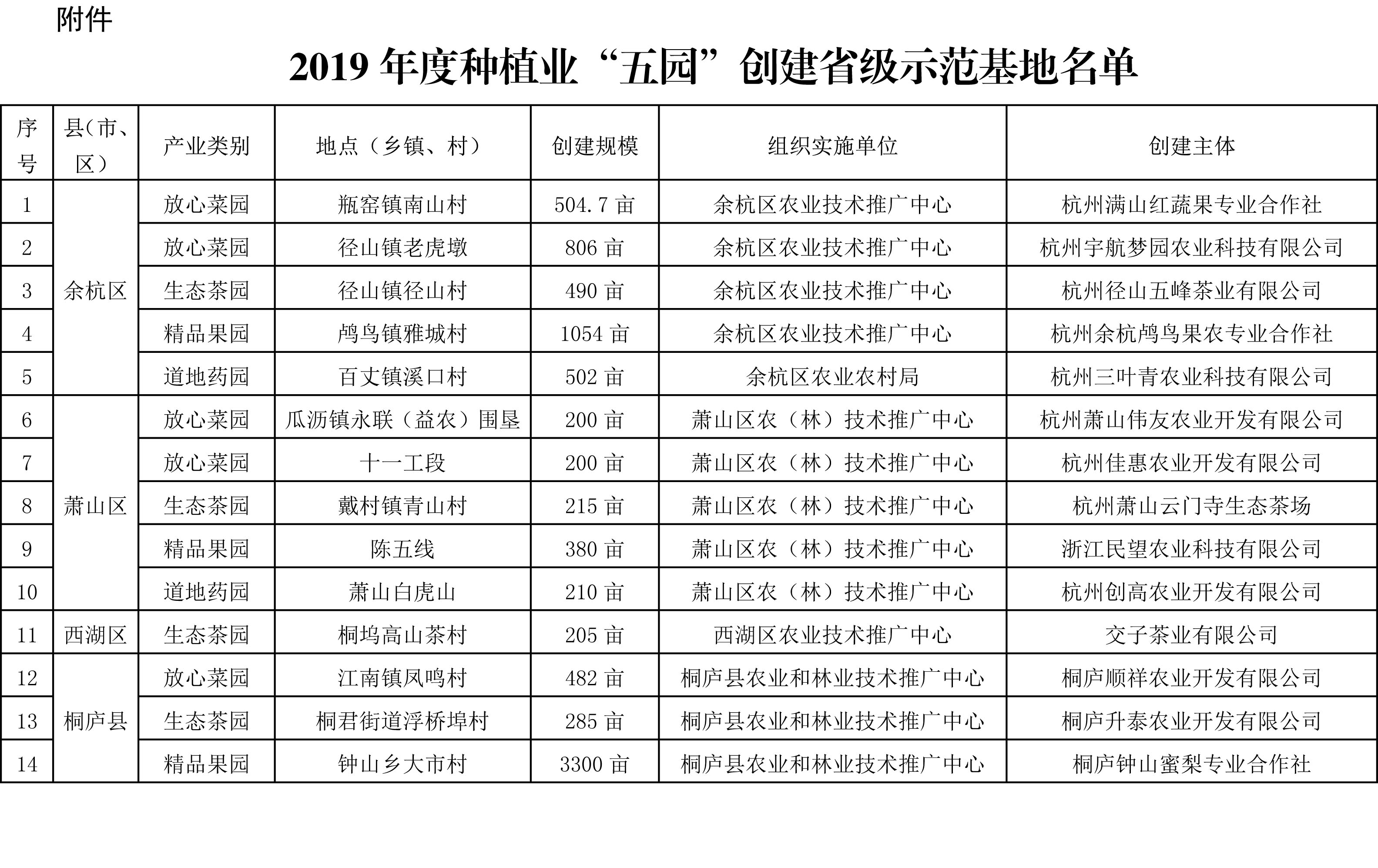 浙江省農(nóng)業(yè)農(nóng)村廳關于公布2019年度種植業(yè)“五園”創(chuàng)建省級示范基地名單的通知(圖2)